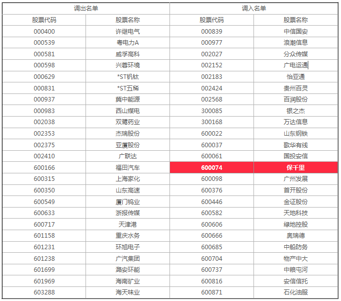 中证100,中证香港100等指数样本股,其中沪深300指数更换24只股票,中证