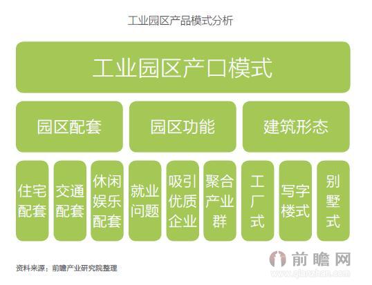 中国各类型产业园区发展现状分析前瞻产业研究