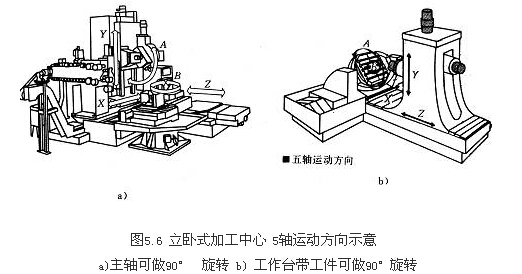 科技 正文  3)立卧式加工中心 ①立卧式加工中心——是利用铣头的立卧