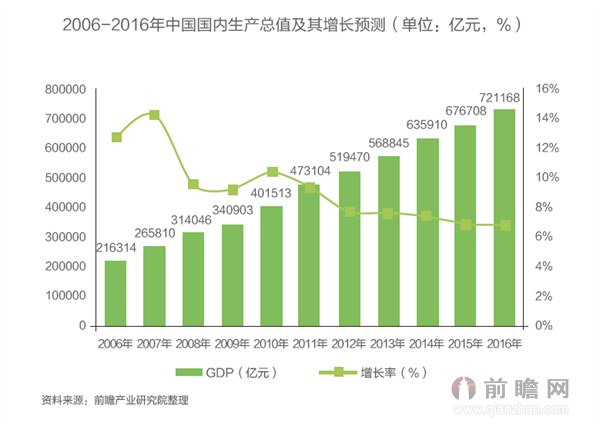 行业 gdp_中国gdp增长图