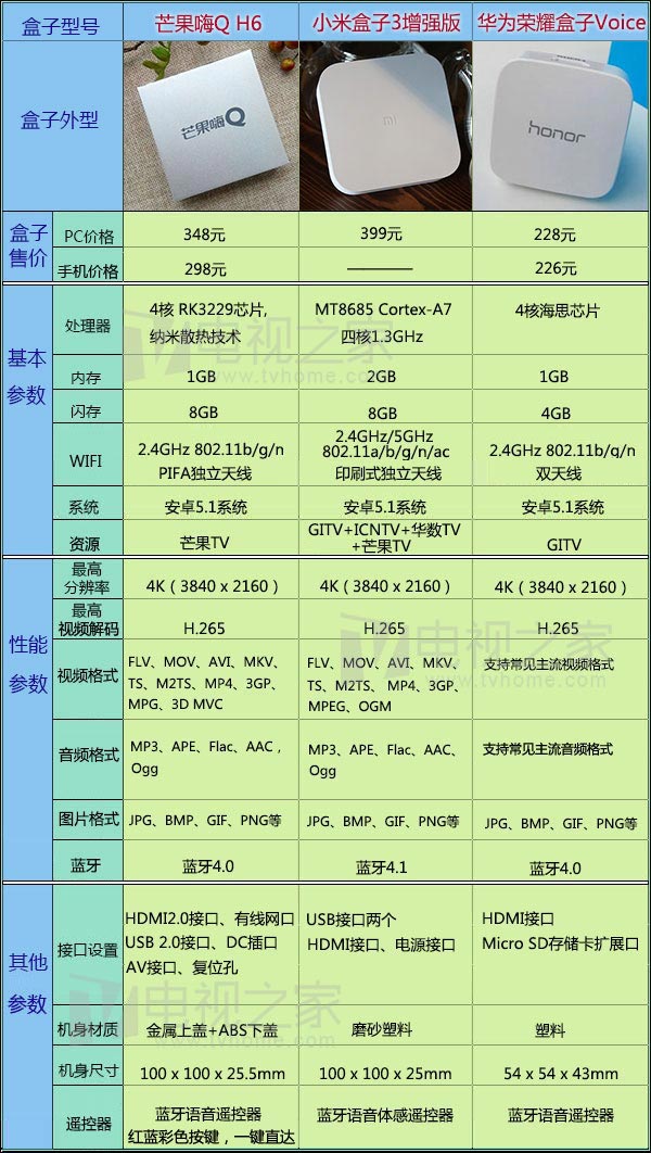 芒果嗨q h6,小米盒子3增强版,华为荣耀盒子voice,参数对比表格:2016