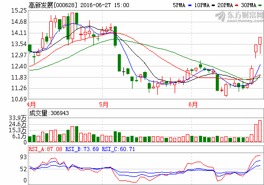 高新发展,中金岭南,云南铜业,江西铜业利好消息