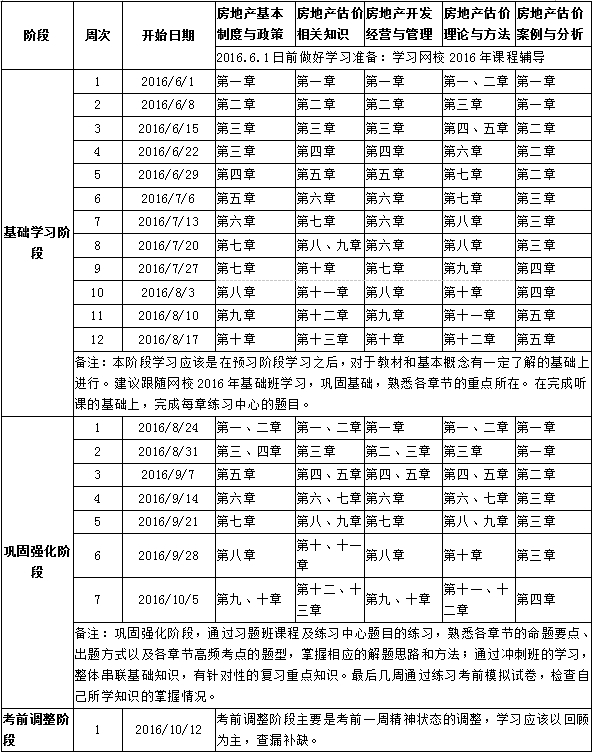 2016年房地产估价师提高阶段学习计划表