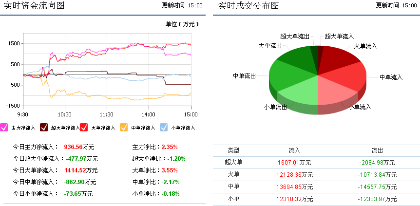 中国电建601669反攻势头明显,短期股价将继续