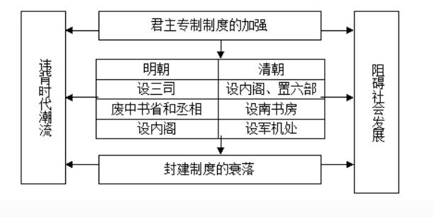 考点:明清君主专制的加强