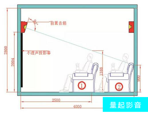 那么不透声幕决定音箱不能隐藏了,只能将中置或者前置放在投影幕上面