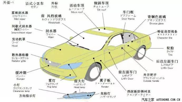 汽车各部位名称及常见故障判断汇总