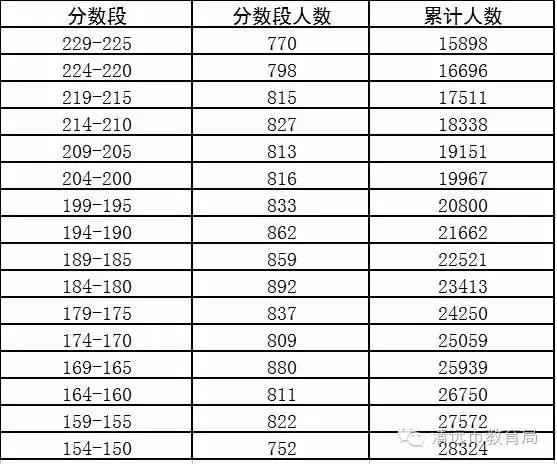 2016年广东省普通高考分数段出炉,看看你在全