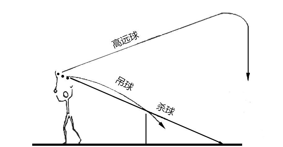 羽毛球后场技术动作的核心:高吊杀 - 微信公众