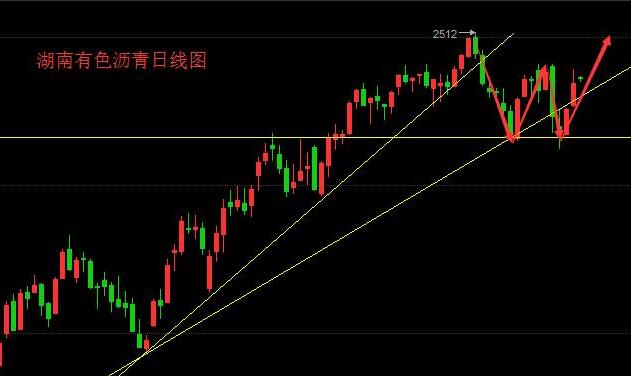 锐锋聚金：多空博弈，湖南有色沥青天燃气解析_图1-3