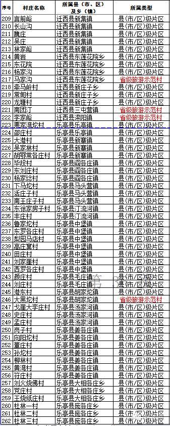 河北村庄撤并安全村名单之唐山