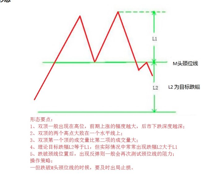 四,反转形态之"m头"和"w底" 1,形态特点 (1)顶部的两个峰,底部的两个