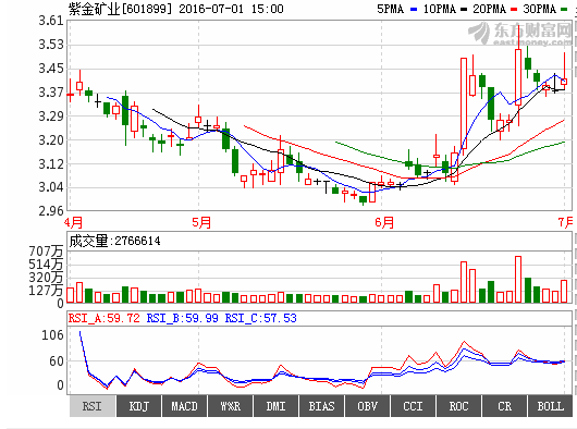 紫金矿业601899力大举上攻,后期股价将继续大