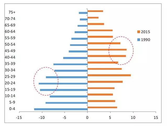 人口周期是什么_全球人口周期分析 中美人口周期将背离(3)