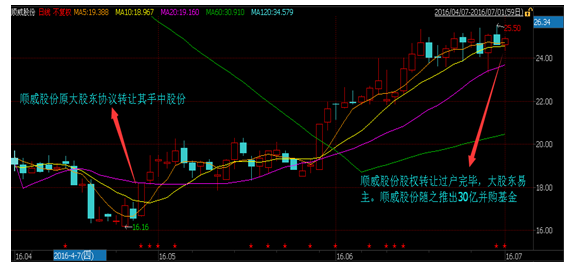 值得注意的是,今年4月29日,顺威股份公告称,自然人蒋九明与文菁华将