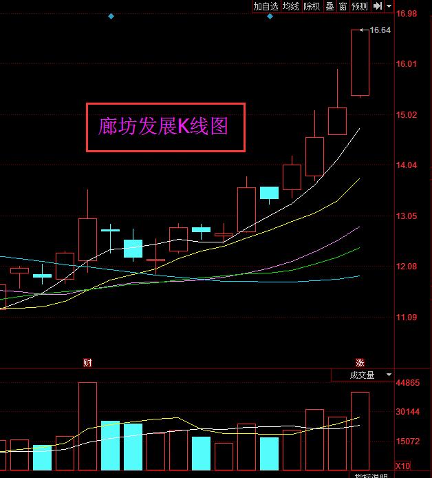 廊坊发展600149最新消息流出，涨停悄然来袭？