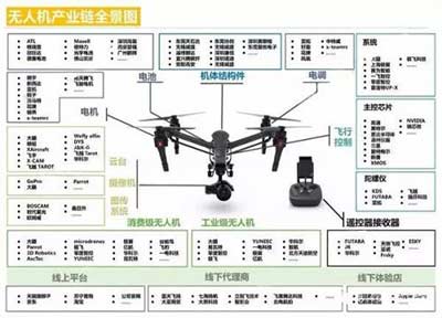 无人机产业链参与者主要包括两类:一类是像大疆,gopro这样的整制造