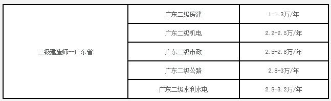 解惑一二级建造师证书挂靠有何不同之处