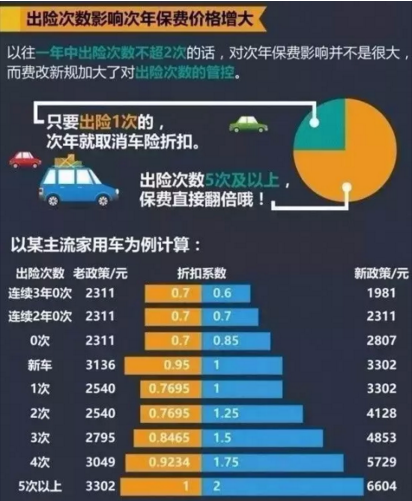 用车?|?7月1日车险改革后保费到底怎么算?速戳