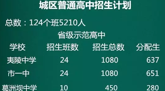 2016宜昌中考成绩发布 城区普高最低355分录