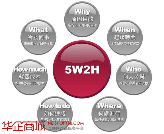 如何通过5W2H分析法做SEO优化方案? - 微信