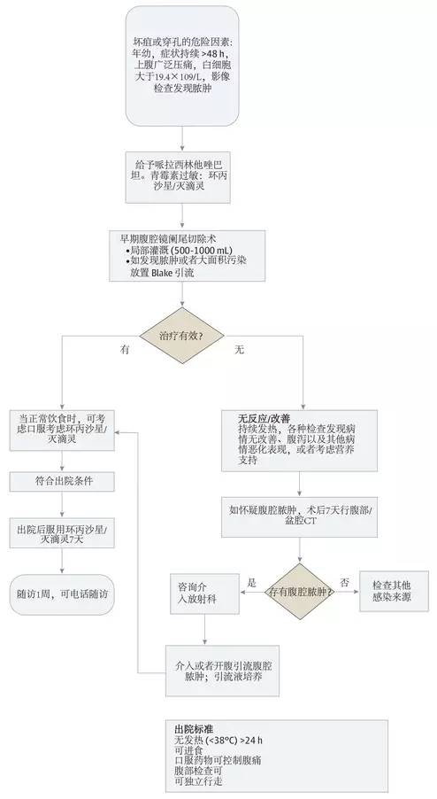 一张流程图轻松掌握儿童复杂性阑尾炎诊治指南