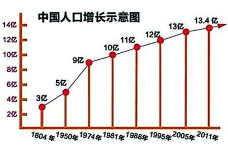 新中国成立以来的人口快速增长是因为鼓励生育吗?