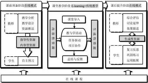 基于在线课程的混合式教学设计与实践探索