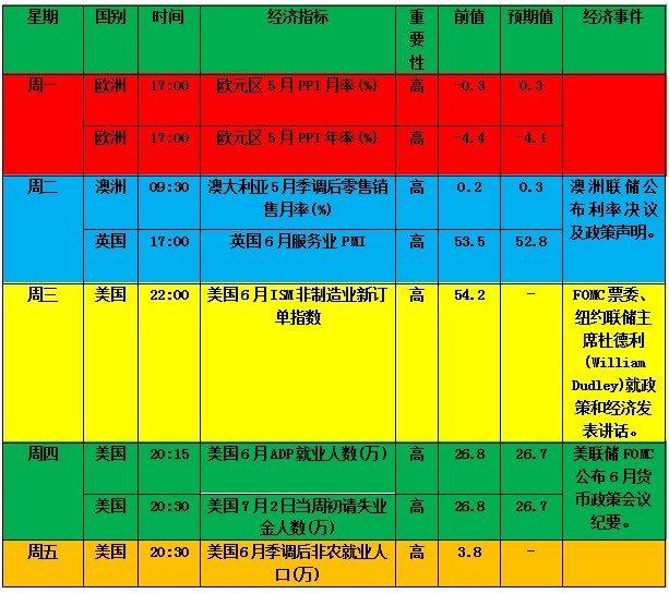 义隆黄金周报:英国脱欧影响美联储加息进程