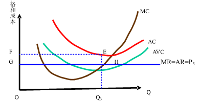 经济学之厂商亏损最小的短期均衡