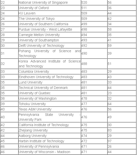 ARWU世界大学学科之机械工程排名TOP100-搜