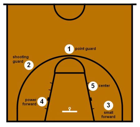 篮球位置介绍和详解
