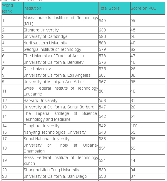 ARWU世界大学学科之机械工程排名TOP100