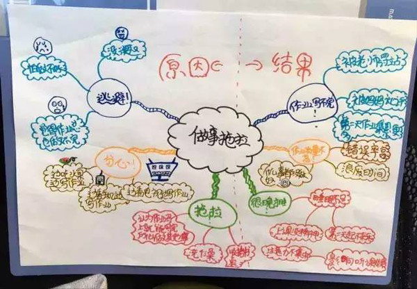 原来思维导图还可以让孩子学会时间管理并战胜拖延症