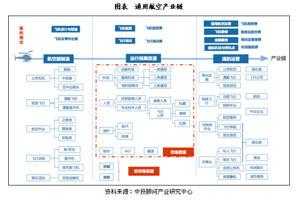 通用航空行业报告:产业链结构分析