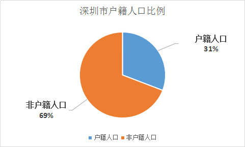 深圳市2021年户籍人口数_深圳市2021年被执行人(2)