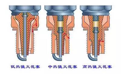 不同发动机使用的火花塞裙部受热是不一样的,就要求绝缘体裙部长度不