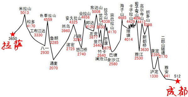 川藏北线海拔图海拔图川藏南线线路地图川藏北线线路地图川藏线g318