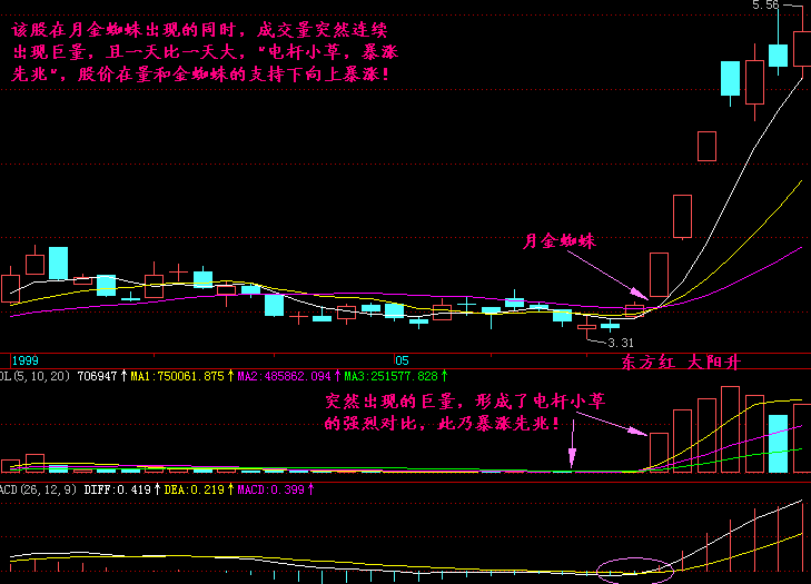 个股基本买卖切入点k线图解"金蜘蛛"