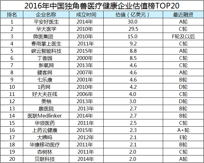 【TOP20】2016年中国独角兽医疗健康企业估