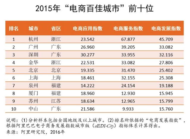 2015年电商百佳城市排行榜揭晓近日,阿里研