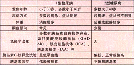 目前确诊糖尿病的最好方法是( ). a.尿糖检测b.血糖检测c.ogttd.