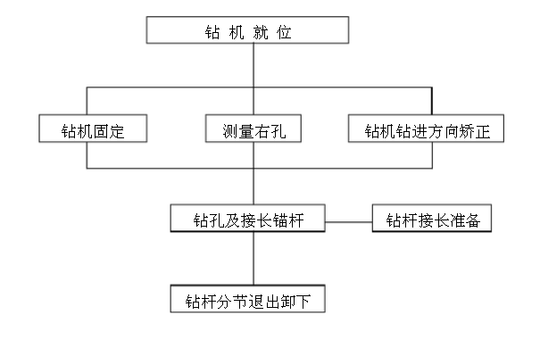 长大管棚施工对隧道开挖起到了有效的超前支护作用