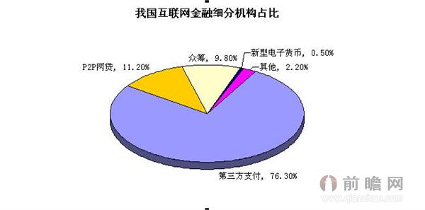 目前,国内的互联网金融业务主要是包括了第三方支付,网贷业务,众筹