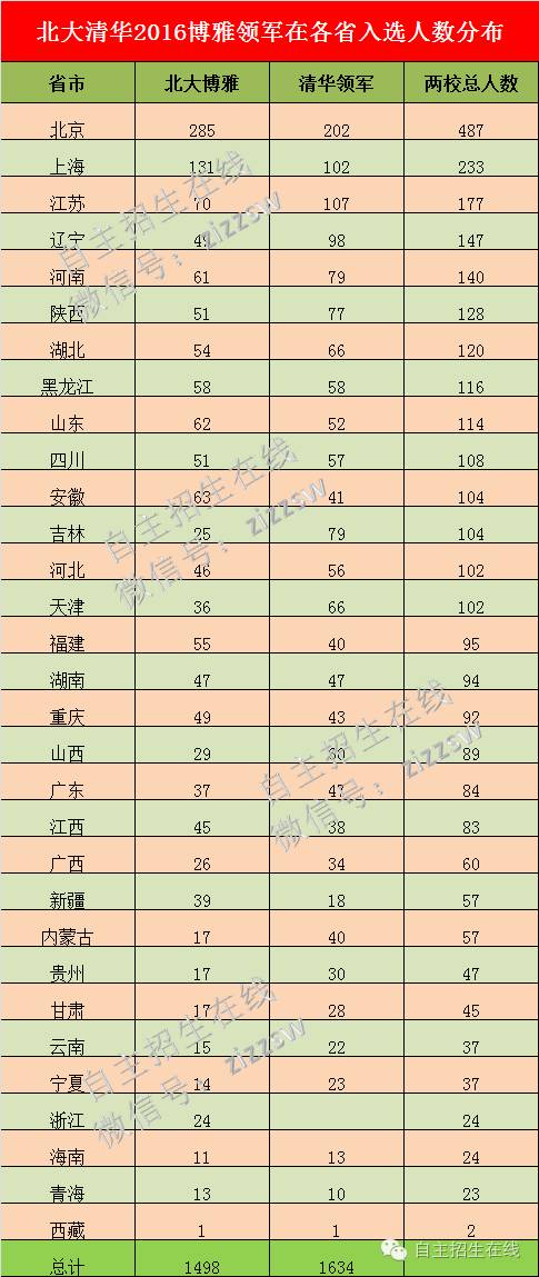 【人数分布】2016年北大博雅清华领军在各省