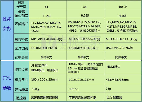 参数对比表格如下:电视之家小编汇总当下小米官网的电视盒子产品,即