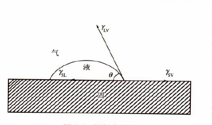 以表示,接触角的定义是:在气-液-固三相交点处做气-液界面的切线,此