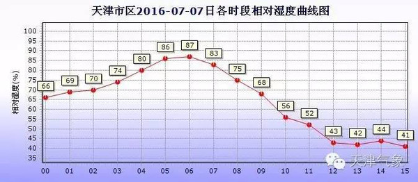 看看这温,湿度曲线 气温不是很高 湿度较大 体感闷热 而且 未来两天