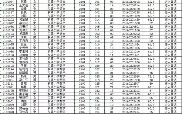 2016年正阳县公开招聘225名教师进入面试人员名单