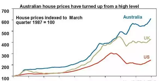 澳洲房价持续上涨了28年 投资者称后悔的是不